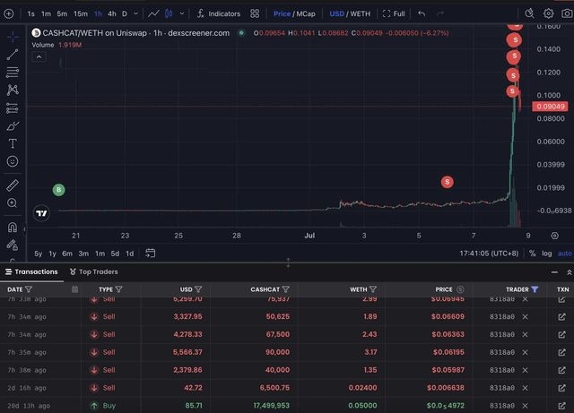 A Dexscreener chart shows CASHCAT/WETH surging on Uniswap to $0.09047 with $1.919M volume, paired with a transaction log of large sells totaling over $16,000 USD in the past few hours—visually backing the post's claim of a trader turning $86 into a massive 19,061x gain on the CASH memecoin.