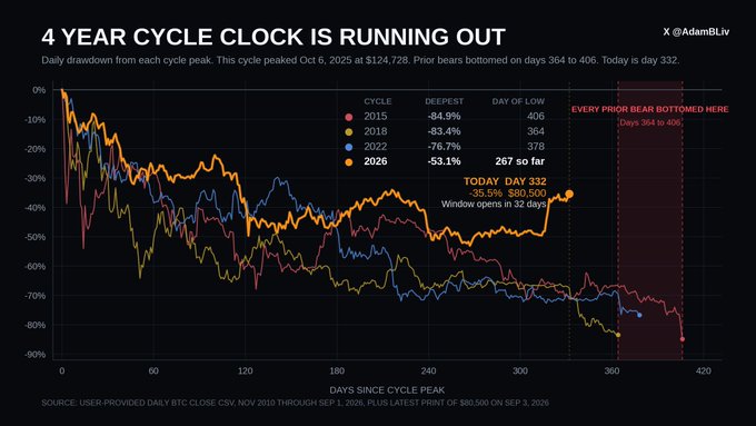 This image is a line chart titled "4 YEAR CYCLE CLOCK IS RUNNING OUT" showing daily Bitcoin drawdowns from each cycle peak (2015, 2018, 2022, and 2026), with the current 2026 cycle showing a -35.5% drawdown at ~$80,500 on day 332, and a highlighted zone marking "EVERY PRIOR BEAR BOTTOMED HERE" between days 364-406. The chart visually reinforces the post's claim that Bitcoin's historical 4-year cycle pattern suggests a potential bear market bottom is imminent, as the current cycle is approaching the same timeframe where previous cycles (2015: -84.9%, 2018: -83.4%, 2022: -76.7%) all bottomed out.