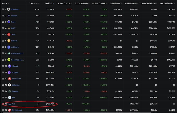 A cryptocurrency ranking table showing various chains, with row 16 'Arc' circled in red at $493.72m DeFi TVL.