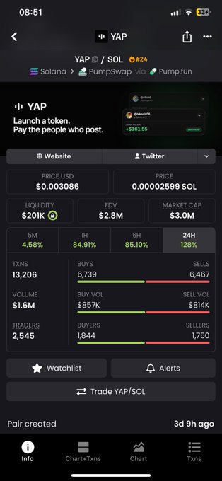 A cryptocurrency tracking app showing the YAP token, priced at $0.0003086 USD (0.00002599 SOL), with market cap of $3.0M and 128% gain in 24 hours.