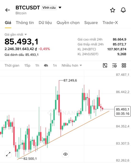 The image shows a 4-hour BTC/USDT candlestick chart on Binance with Bitcoin trading at $85,493.1 (down 0.49%), displaying a recent high of $87,249.6 and an ascending trendline connecting higher lows around $82,500.1, illustrating the bullish structure referenced in the caption about BTC approaching the 90k level.