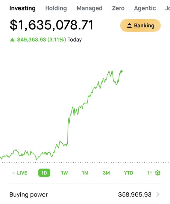An investing dashboard displays a portfolio value of $1,635,078.71, up $49,363.93 (3.11%) for the day, with an intraday chart showing a sharp upward trend that supports the post's claim of the portfolio nearly hitting $50k in gains three days in a row. Buying power is listed at $58,965.93 below the chart's 1D/LIVE view options.