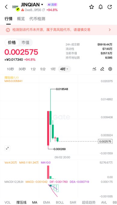 This screenshot from Gate.io shows the JINQIAN token trading at $0.002575, up 94.8% in 24 hours, with a 24-hour volume of $6918.44万 and 8,585 holders, though the platform flags it as a high-risk, unopened contract. The chart's massive volatility—from a high of $0.018548 down to $0.000209—visually supports the warning about short-squeezing schemes and contract risks rather than relying on the token's familiar-sounding name.