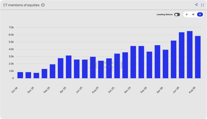 The chart titled "CT mentions of equities" shows monthly data from Oct-24 to Aug-26, with mentions rising from roughly 900 in Oct-24 to a peak of around 6.5k in Jul-26 before slightly dipping to ~5.8k in Aug-26—visually confirming the post's claim of an uptrend in equity mentions on Crypto Twitter since Q4 2024, supporting the argument that tokenized equities are gaining momentum as the "new crypto."