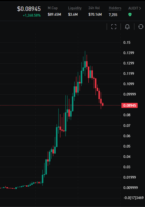 A cryptocurrency trading chart shows $CASHCAT at $0.08945 with a 1,268.58% gain, displaying a dramatic price spike that reached around $0.14 before retracing, visually representing the token's explosive 1,253x return that turned an $838 investment into $1.05 million over 20 days as described in the post.