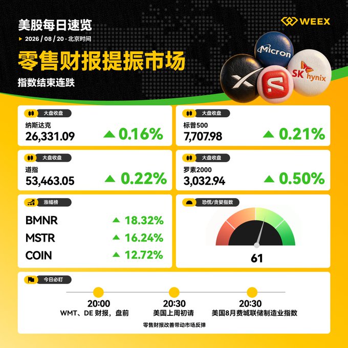 A Chinese financial infographic titled '美股每日速览' (US Stock Daily Overview) dated 2026/08/20 showing indices like Dow (26,331.09, +0.16%), S&P 500 (7,707.98, +0.21%), Nasdaq (53,463.05, +0.22%), and Russell 2000 (3,032.94, +0.50%), with Micron and SK Hynix logos featured.