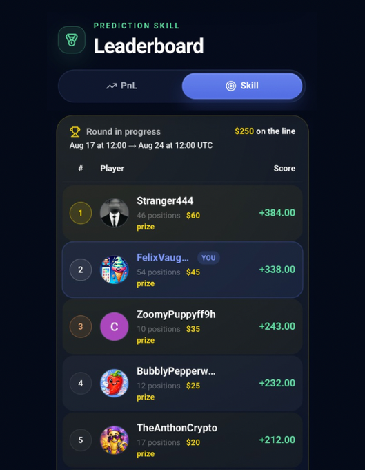 A 'Prediction Skill Leaderboard' app screen showing a round in progress with $250 on the line, ranking players like Stranger444 (+384.00), FelixVaug... (YOU, +338.00), and ZoomyPuppyff9h (+243.00).