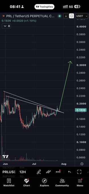 The image shows a TradingView chart for PRL/TetherUS Perpetual Contract, displaying a 12-hour candlestick pattern with a descending trendline that has been broken and retested, followed by a sharp upward green arrow indicating a projected move toward the $0.3000 level from the current price of $0.1836. This technical setup aligns with the post's claim of a breakout and backtest for $PRL, suggesting bullish momentum toward the $0.3000 target as the "next Eul."