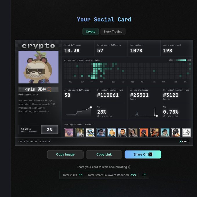 A 'Your Social Card' analytics dashboard showing the crypto profile for user 'grim', displaying metrics like 10.3K followers, 57 smart followers, and historical rank #110061.