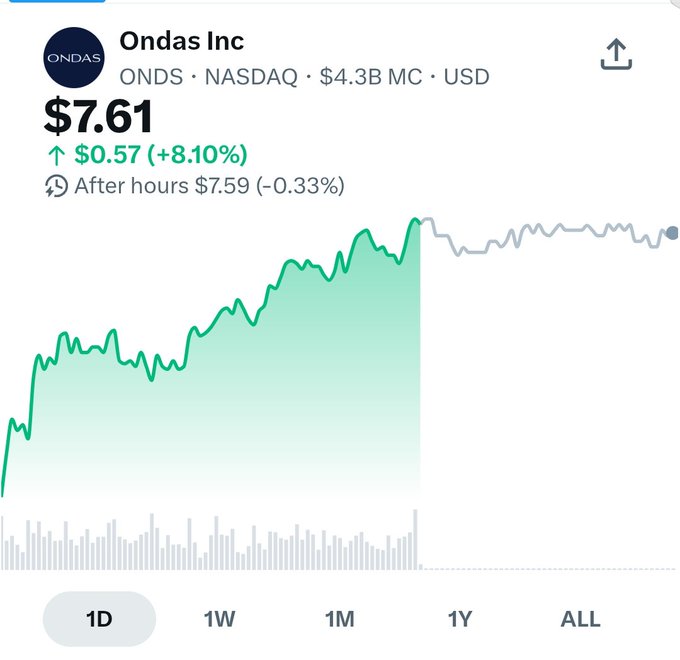 A stock chart for Ondas Inc (ONDS) on NASDAQ showing a current price of $7.61, up $0.57 (+8.10%) with a $4.3B market cap.