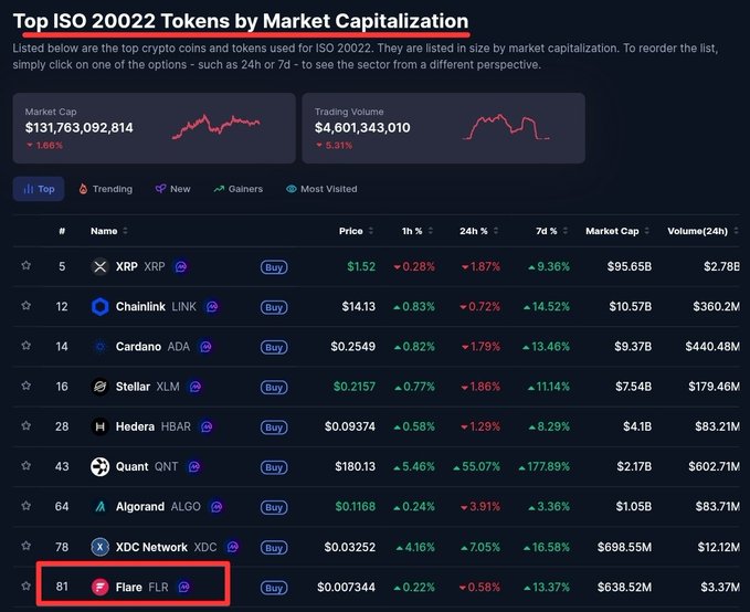 A screenshot of CoinMarketCap's "Top ISO 20022 Tokens by Market Capitalization" list, with Flare (FLR) highlighted in a red box at rank #81 with a price of $0.007344 and a market cap of $638.52M, supporting the reminder that $FLR is listed in the ISO 20022 category.