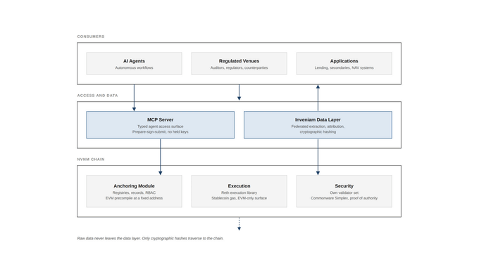 A technical diagram illustrating a blockchain architecture with three layers: Consumers (AI Agents, Regulated Venues, Applications), Access and Data (MCP Server, Inveniam Data Layer), and KVINM Chain (Anchoring Module, Execution, Security).