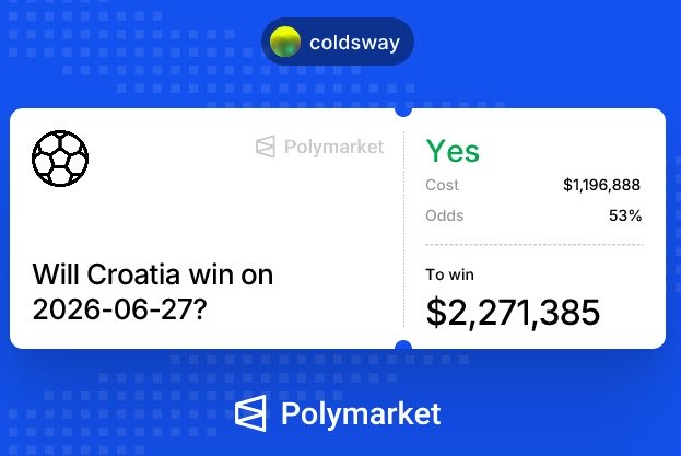 The image shows a Polymarket betting position on "coldsway" predicting Croatia's victory over Ghana on 2026-06-27, with a Yes bet at 53% odds, a cost of $1,196,888, and a potential payout of $2,271,385—illustrating one of two combined bets totaling a potential $5.2M payout mentioned in the post.