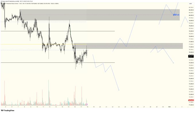 A TradingView candlestick chart displaying price action with horizontal support/resistance zones and projected trend lines in blue, showing recent downward movement.
