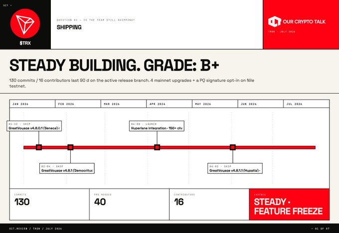 A development update slide for $TRX (TRON) titled 'Steady Building. Grade: B+,' showing 130 commits, 40 PRs merged, and 16 contributors, with a timeline of GreatVoyage releases including v8.0.0.1 (Seneca), v8.0.1 (Semoifus), v8.0.1.1 (Huyatra), and v8.0.1.1 (Musatia), tagged as Steady Feature Freeze.