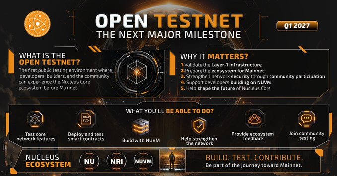 A promotional graphic announcing "Open Testnet: The Next Major Milestone" scheduled for Q1 2027, highlighting the Nucleus Core ecosystem with key activities like testing network features, deploying smart contracts, and building with NUVM, which visually complements the post's announcement of the Testnet Genesis Block and NCC Scan blockchain explorer going live.