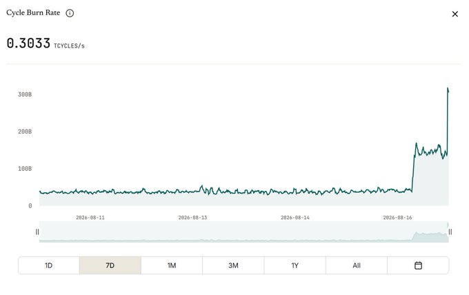 The image shows a dashboard panel displaying "Cycle Burn Rate" at **0.3033 cycles/s**, with a 7-day chart revealing a sharp spike in burn rate to over 300B cycles on August 16, 2026, up from a steady baseline of around 50B cycles per day—visually confirming the post's claim that $ICP's cycle burn rate is skyrocketing.