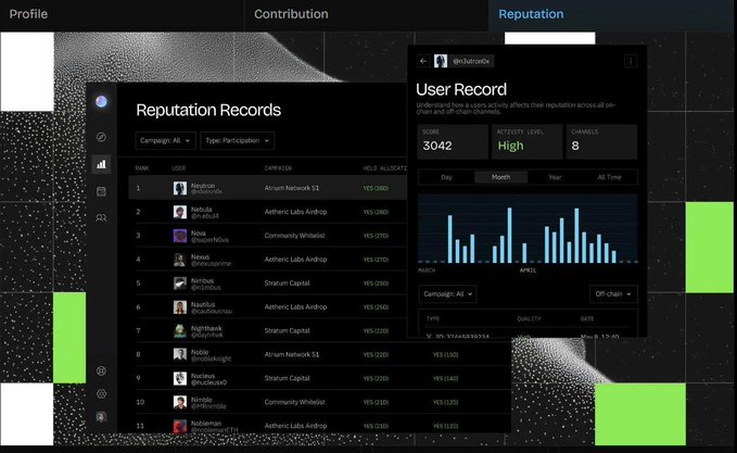 A dark-themed dashboard displaying 'Reputation Records' and 'User Record' interfaces, featuring a leaderboard for 'Campaign: AI' and metrics like Score: 3042, Activity Level: High, and Channels: 8.