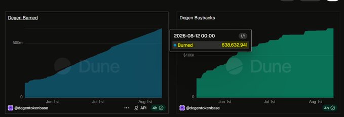 Two Dune Analytics charts by @degentokenbase show $DEGEN's cumulative token burns and buybacks over time, with the latest data point on August 12, 2026 at 00:00 displaying 638,632,941 tokens burned—visually reinforcing the post's claim that the project continues significant daily buybacks despite downplaying the metric publicly.