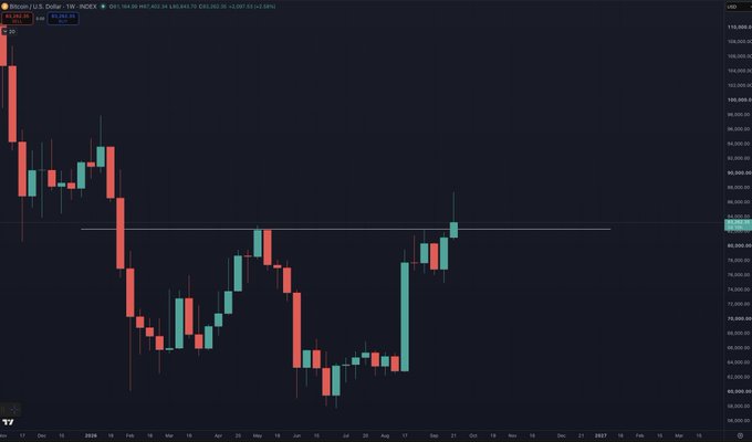 A weekly candlestick chart of Bitcoin (BTC/USD) displayed on TradingView, showing a volatile price range with a recent sharp upward movement breaking above a horizontal resistance line near $88,000-$90,000.