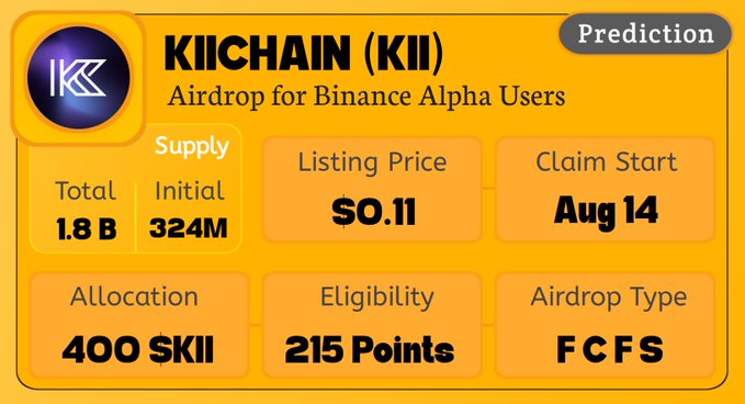 An infographic predicting details for the Kiichain (KII) airdrop on Binance Alpha, listing a total supply of 1.8B tokens, listing price of $0.11, claim starting Aug 14, allocation of 400 $KII, 215 Alpha Points eligibility, and a FCFS airdrop format.