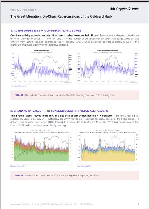 This document from CryptoQuant analyzes the on-chain repercussions of the Coldcard hack, showing a surge in active addresses and a significant movement of Bitcoin from small holders as users rush to move their funds. The charts illustrate the one-directional surge in sending addresses and the large-scale movement of BTC from small holders.