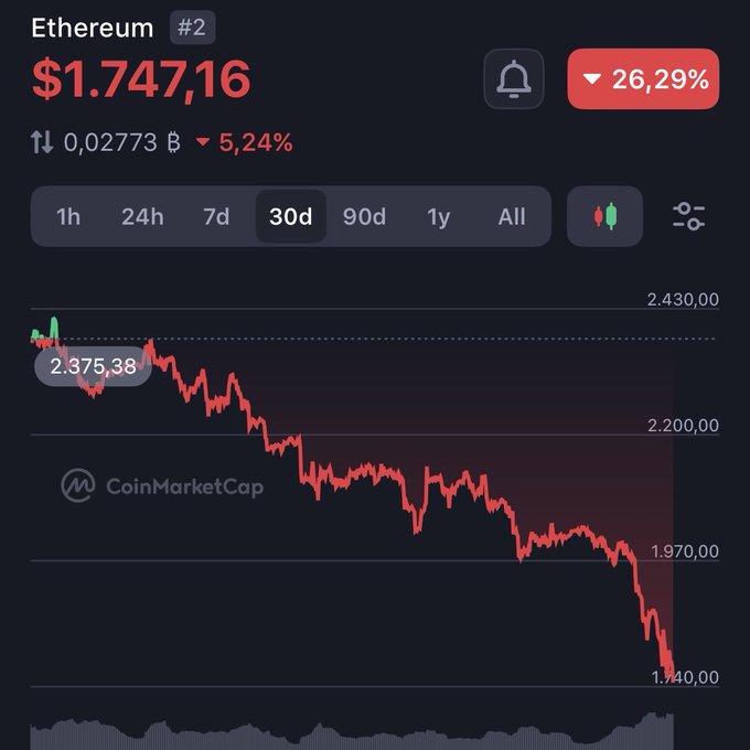 The image displays a cryptocurrency market graph, showing a downward trend of a specific cryptocurrency named "ETH", indicating that its value has been decreasing over time. The post suggests that if someone owns Bitcoin (ETH) or Etherium, they are not doing well because their crypto assets have lost money daily for the past few weeks. This message is relevant and might be helpful to people who invest in cryptocurrency hoping to make a profit but face the reality of losing value regularly. It also highlights how market trends can impact investments, making it essential for individuals to research and understand the dynamics before investing their funds.
