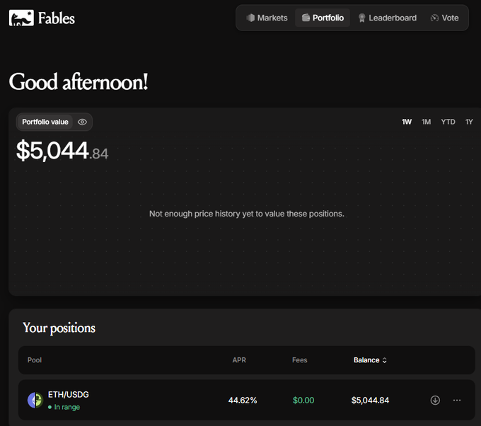 A screenshot of the Fables app dashboard showing 'Good afternoon!' with a portfolio value of $5,044.84 and an ETH/USDG position with 44.62% APR and $0.00 in fees.