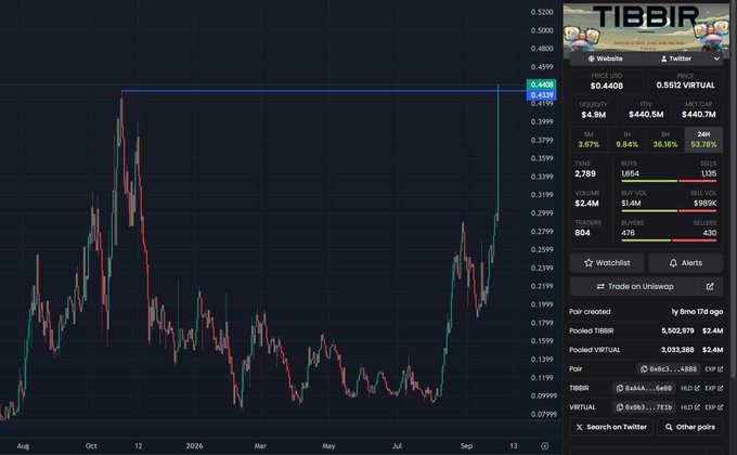 The image shows a Tibbir trading chart with a dramatic recent price spike to $0.4408, displaying market data including $4.8M liquidity, $2.4M volume, and a 38.16% 24h increase. The chart visually supports the post's bullish sentiment, as the candlestick action shows a sharp vertical breakout that could suggest the token is on track for the poster's ambitious "$1 billion" valuation target if announced as an agentic trading platform.