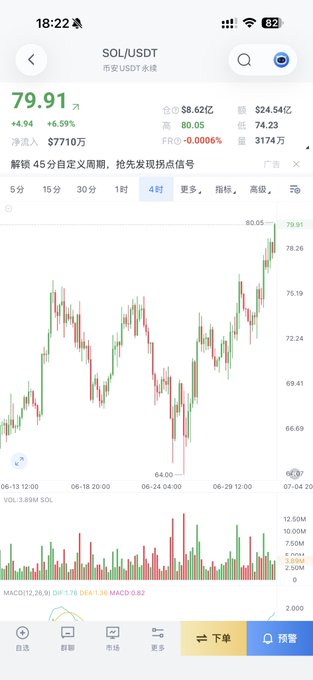 The image shows a cryptocurrency trading chart for SOL/USDT with a current price of $79.91, up 6.59% (+4.94), displaying a 4-hour candlestick chart with strong upward momentum. This visual evidence supports the post's sentiment, showing SOL's notable recent price strength and rally, though the chart itself doesn't reveal specific catalysts behind the surge.