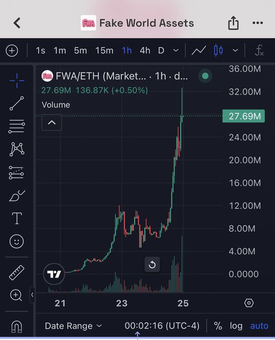 A TradingView chart screenshot displays 'Fake World Assets' showing FWA/ETH market data on a 1-hour timeframe, with the price reaching around 27.69M (up 0.50%) and volume bars below.