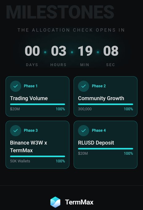 A digital countdown timer for 'TermMax' milestones shows 00 days, 03 hours, 19 minutes, 08 seconds, with all four phases (Trading Volume $20M, Community Growth 300,000, Binance W3W x TermMax 50K Wallets, RLUSD Deposit $20M) completed at 100%.