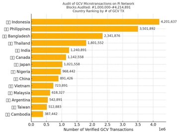 A bar chart titled 'Audit of GCV Microtransactions on Pi Network' showing the number of verified GCV transactions by country, with Indonesia (4,201,637) at the top, followed by Philippines, Bangladesh, Thailand, India, Canada, Japan, and others.