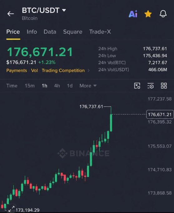 Binance app screenshot showing BTC/USDT (Bitcoin) price at 176,671.21 USDT with +1.23% gain, displaying a candlestick chart on the 1-hour timeframe with a 24h high of 176,737.61.