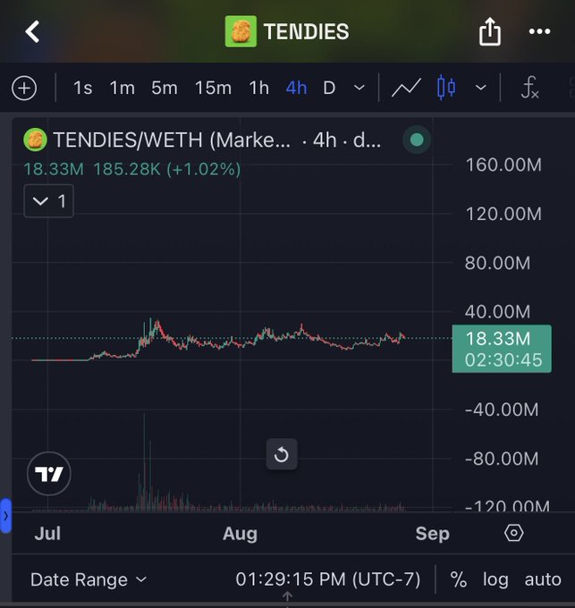 A TradingView chart showing the TENDIES/WETH token pair with a 4-hour timeframe, displaying a market cap of 18.33M and a price change of +1.02%.