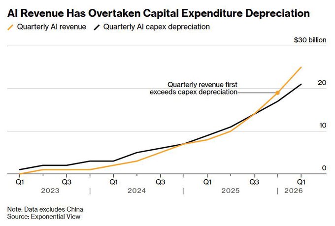 A line chart titled "AI Revenue Has Overtaken Capital Expenditure Depreciation" shows quarterly AI revenue (orange) surpassing quarterly AI capex depreciation (black) around Q4 2025, reaching roughly $30 billion by Q1 2026. The chart supports bullish sentiment on AI plays like $NBIS and $IREN by demonstrating that AI revenue growth has finally outpaced the depreciation costs of the massive infrastructure buildout, undermining bear arguments that AI capex is unsustainable.