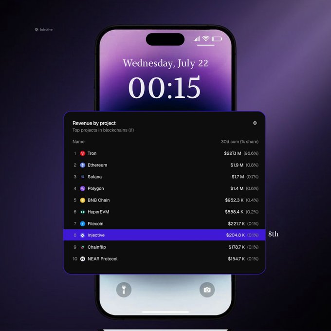 An iPhone mockup displaying the time 00:15 on Wednesday, July 22, with a 'Revenue by project' overlay showing the top 10 blockchain projects led by Tron ($227.1M), Ethereum ($1.9M), Solana ($1.7M), with Injective highlighted in 8th place at $204.8K.