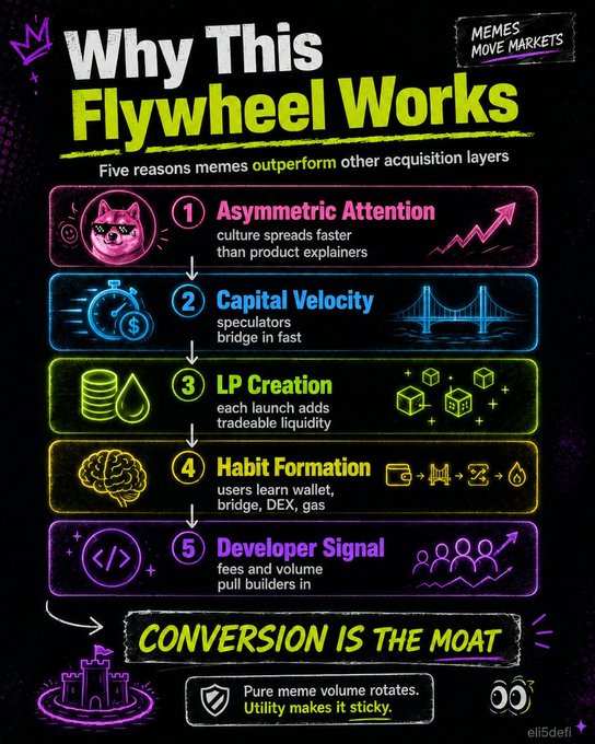 An infographic titled 'Why This Flywheel Works' lists five reasons memes outperform other acquisition layers: 1. Asymmetric Attention, 2. Capital Velocity, 3. LP Creation, 4. Habit Formation, 5. Developer Signal, with the tagline 'CONVERSION IS THE MOAT'.
