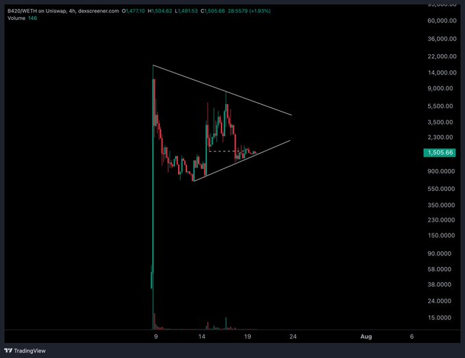 A TradingView 4-hour candlestick chart for WETH on Uniswap showing a descending triangle or pennant pattern with price at 1,605.66.