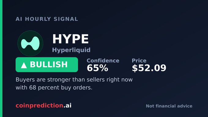 An AI Hourly Signal graphic for HYPE (Hyperliquid) shows a bullish signal with 65% confidence at a price of $52.09, noting buyers are stronger with 68 percent buy orders from coinprediction.ai.