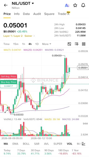 The image shows a Binance trading chart for NIL/USDT, displaying a current price of $0.05001 with a 20.45% gain, alongside candlestick patterns and moving averages indicating strong upward momentum.

This visual reinforces the post's bullish sentiment toward $NIL, showcasing a notable price surge with the green candles and rising MAs supporting the claim that NIL is pumping after being called.