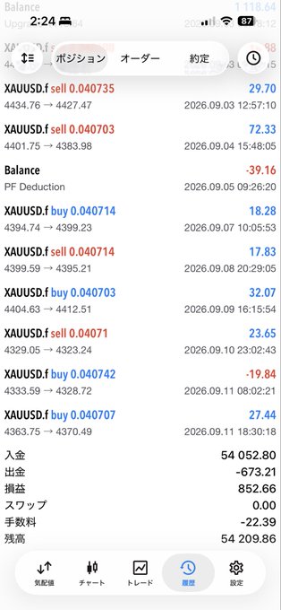 A mobile trading app screenshot showing positions and orders for XAUUSD (Gold) trades in Japanese yen, displaying multiple buy and sell transactions with profits (54,052.80) and losses (-673.21).