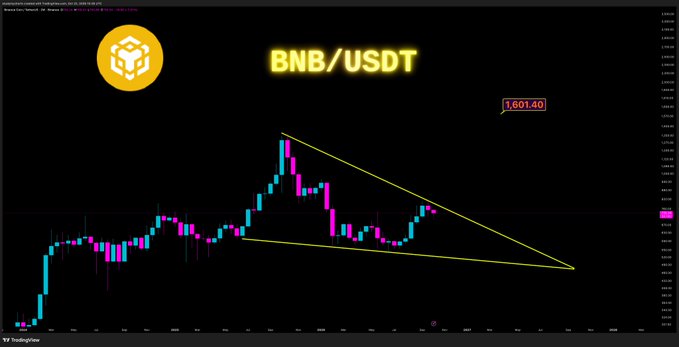 A dark TradingView-style BNB/USDT candlestick chart shows cyan and magenta candles, yellow trendlines forming a symmetrical triangle, and a marked price of 1,601.40.