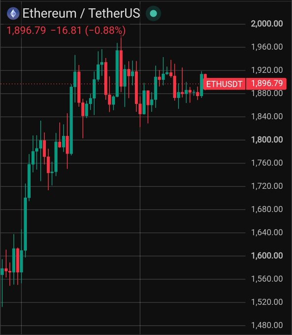 A candlestick chart of ETHUSDT (Ethereum/TetherUS) displaying a price of $1,896.79, down $16.81 (-0.88%), illustrating the consolidation mentioned in the post as ETH trades sideways just below the $1,920 resistance and above the $1,880 support levels.