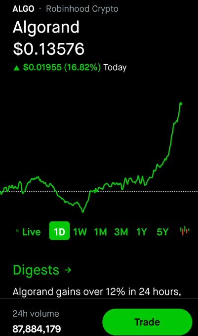The image features a screenshot of an Algorithand trading app that displays a chart, with Bitcoin gaining significant value against a black background. The chart tracks the price movement over time, indicating the rise in cryptocurrency prices. The main focus of the image is the data displayed on the screen, showing that the current position of the Bitcoin chart has been gained by Algorithand over 12% in 24 hours, as indicated by a green checkmark. This suggests that the trading app's algorithms have successfully predicted and profited from the upward trend in cryptocurrency prices.