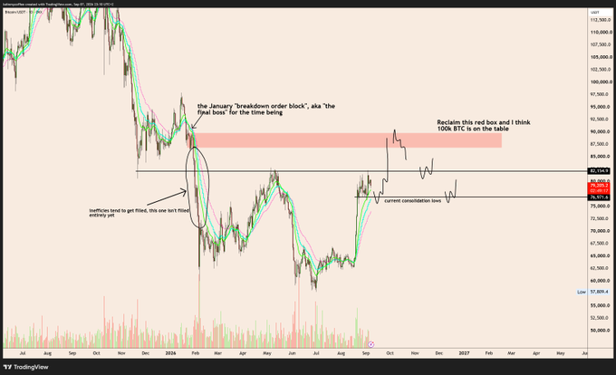 A TradingView chart of Bitcoin (BTC) showing a "breakdown order block" annotation in January, with price currently consolidating around $80,000 and a highlighted red box marking a target reclaim zone near $85-89k where the poster anticipates bidding a pullback.