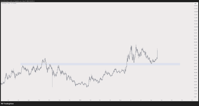 A TradingView candlestick chart shows a cryptocurrency price climbing to a new high above a horizontal resistance zone, marked by a light blue shaded band around the $32–$33 area, with a sharp vertical spike breaking out at the far right. The chart's title indicates "$HYPE" on Coinbase, and the breakout humorously aligns with the post's "HAHAHAHAHA $HYPE" caption, celebrating the surge past the highlighted resistance level.