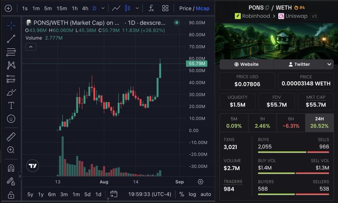 A cryptocurrency chart showing PONS/WETH (Market Cap) on dexcrecscreener.com, with price at $0.07806 and a 26.52% 24H increase.