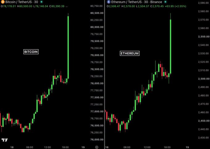 Side-by-side 30-minute candlestick charts for Bitcoin/TetherUS (BTC) and Ethereum/TetherUS (ETH) on Binance, both showing significant upward price spikes.
