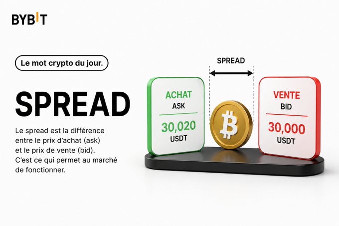 A Bybit educational graphic defines the crypto term 'SPREAD,' illustrating the difference between the ask price (30,020 USDT) and the bid price (30,000 USDT) using a Bitcoin coin.